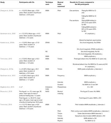 Auditory Event-Related Potentials Associated With Music Perception in Cochlear Implant Users